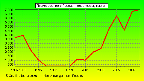 Графики - Производство в России - Телевизоры