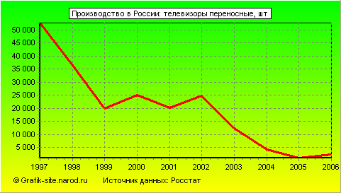 Графики - Производство в России - Телевизоры переносные