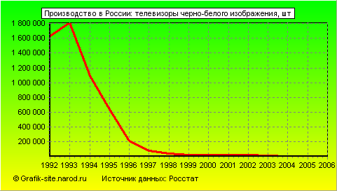 Графики - Производство в России - Телевизоры черно-белого изображения