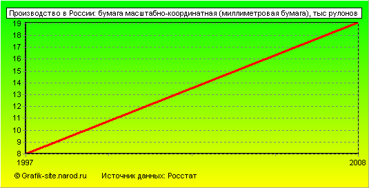 Графики - Производство в России - Бумага масштабно-координатная (миллиметровая бумага)