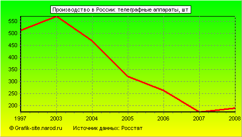 Графики - Производство в России - Телеграфные аппараты