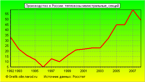 Графики - Производство в России - Тепловозы магистральные