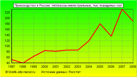 Графики - Производство в России - Тепловозы магистральные