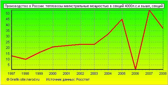 Графики - Производство в России - Тепловозы магистральные мощностью в секций 4000л.с.и выше