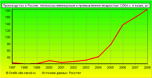 Графики - Производство в России - Тепловозы маневровые и промышленное мощностью 1200л.с. и выше