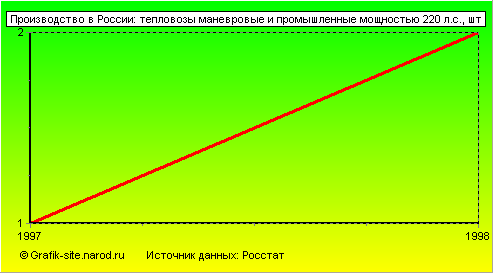 Графики - Производство в России - Тепловозы маневровые и промышленные мощностью 220 л.с.