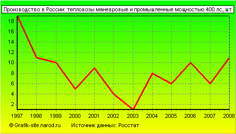 Графики - Производство в России - Тепловозы маневровые и промышленные мощностью 400 лс