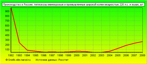 Графики - Производство в России - Тепловозы маневровые и промышленные широкой колеи мощностью 220 л.с. и выше