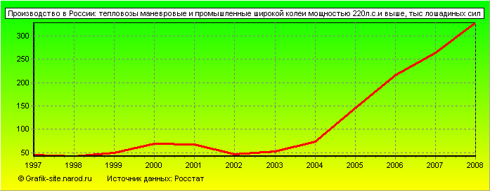 Графики - Производство в России - Тепловозы маневровые и промышленные широкой колеи мощностью 220л.с.и выше