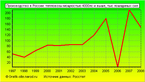 Графики - Производство в России - Тепловозы мощностью 4000лс и выше