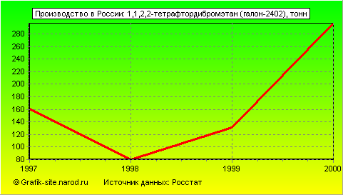 Графики - Производство в России - 1,1,2,2-тетрафтордибромэтан (галон-2402)