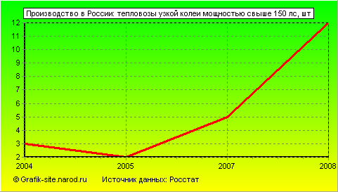 Графики - Производство в России - Тепловозы узкой колеи мощностью свыше 150 лс