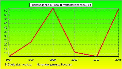 Графики - Производство в России - Теплогенераторы