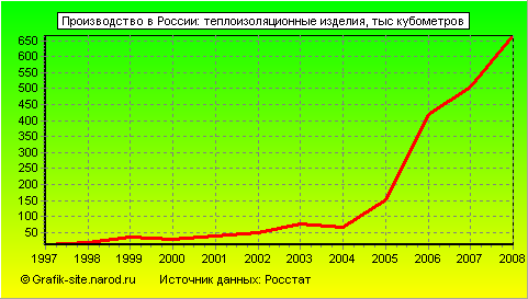 Графики - Производство в России - Теплоизоляционные изделия