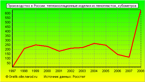 Графики - Производство в России - Теплоизоляционные изделия из пенопластов