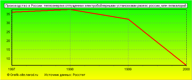 Графики - Производство в России - Теплоэнергия отпущенная электробойлерными установками раоеэс россии