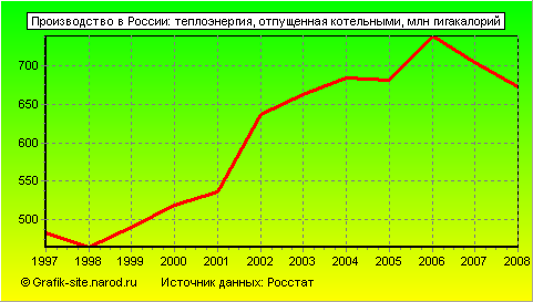 Графики - Производство в России - Теплоэнергия, отпущенная котельными