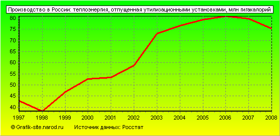 Графики - Производство в России - Теплоэнергия, отпущенная утилизационными установками
