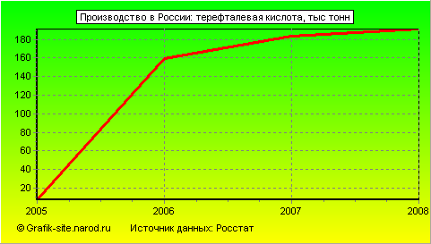 Графики - Производство в России - Терефталевая кислота