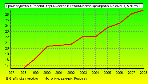 Графики - Производство в России - Термическое и каталическое крекирование сырья