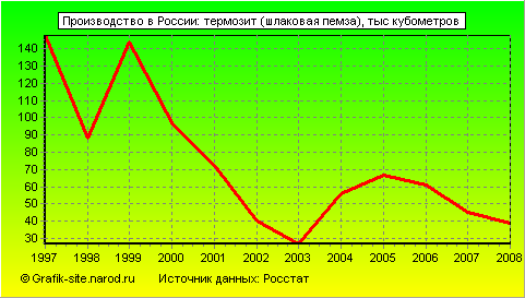 Графики - Производство в России - Термозит (шлаковая пемза)