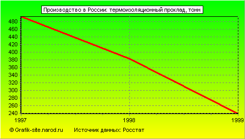 Графики - Производство в России - Термоизоляционный проклад
