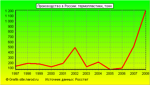 Графики - Производство в России - Термопластики