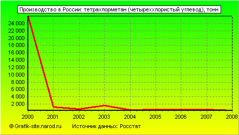 Графики - Производство в России - Тетрахлорметан (четыреххлористый углевод)