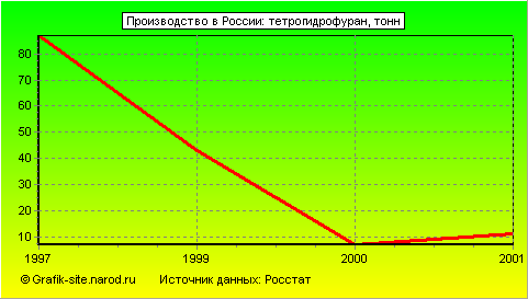 Графики - Производство в России - Тетрогидрофуран