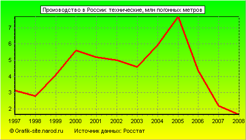 Графики - Производство в России - Технические