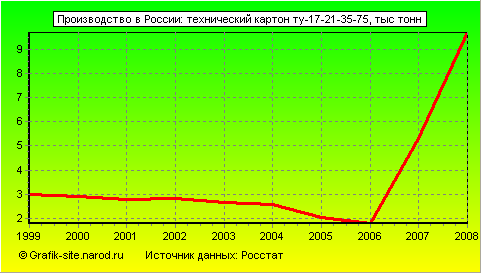 Графики - Производство в России - Технический картон ту-17-21-35-75
