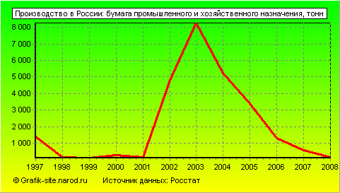 Графики - Производство в России - Бумага промышленного и хозяйственного назначения