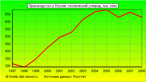 Графики - Производство в России - Технический углерод