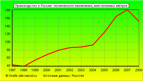 Графики - Производство в России - Технического назначения
