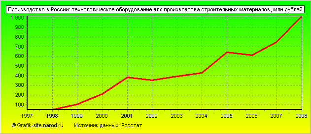 Графики - Производство в России - Технологическое оборудование для производства строительных материалов