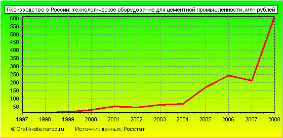 Графики - Производство в России - Технологическое оборудование для цементной промышленности