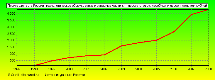 Графики - Производство в России - Технологическое оборудование и запасные части для лесозаготовок, лесобирж и лесосплава