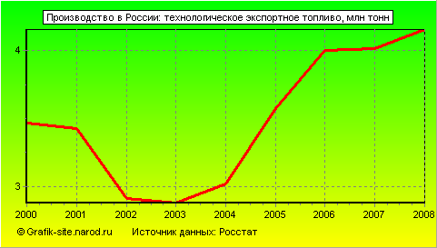 Графики - Производство в России - Технологическое экспортное топливо