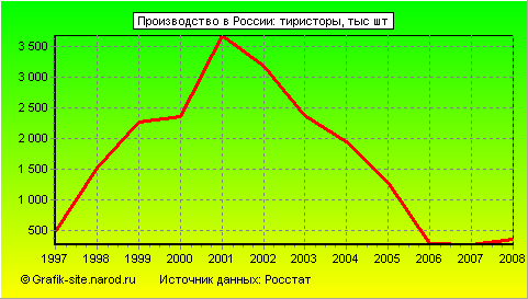 Графики - Производство в России - Тиристоры