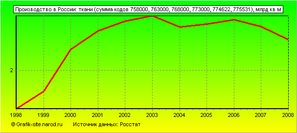 Графики - Производство в России - Ткани (сумма кодов 758000, 763000, 768000, 773000, 774622, 775531)