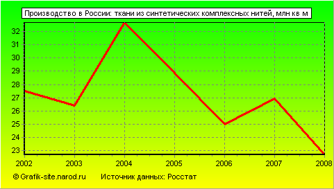 Графики - Производство в России - Ткани из синтетических комплексных нитей