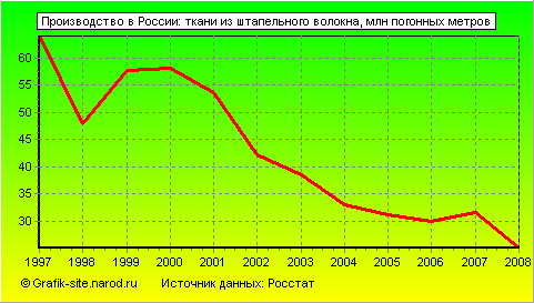 Графики - Производство в России - Ткани из штапельного волокна