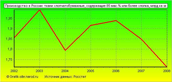 Графики - Производство в России - Ткани хлопчатобумажные, содержащие 85 мас.% или более хлопка
