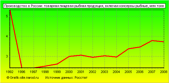 Графики - Производство в России - Товарная пищевая рыбная продукция, включая консервы рыбные