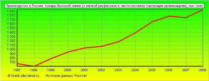 Графики - Производство в России - Товары бытовой химии (в мелкой расфасовке в части поставки торгующим организациям)