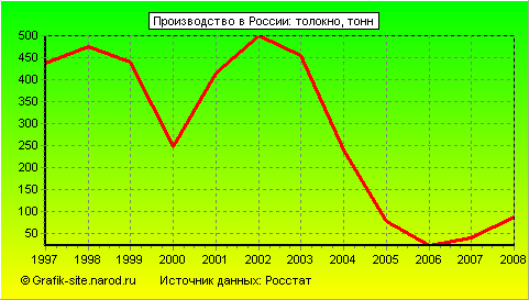 Графики - Производство в России - Толокно