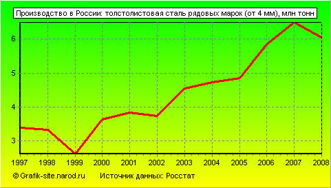 Графики - Производство в России - Толстолистовая сталь рядовых марок (от 4 мм)