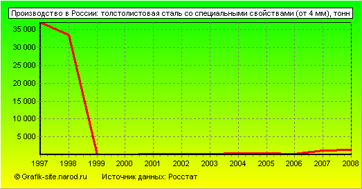 Графики - Производство в России - Толстолистовая сталь со специальными свойствами (от 4 мм)