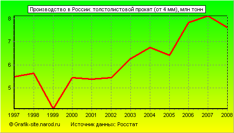 Графики - Производство в России - Толстолистовой прокат (от 4 мм)