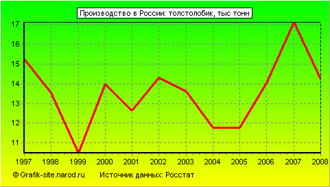 Графики - Производство в России - Толстолобик